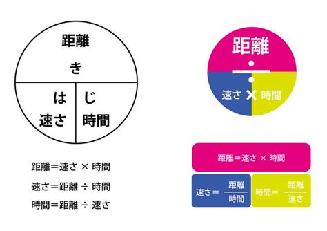 時間 公式|『はじき』『みはじ』の法則 《速さ・時間・距離》 簡単な公式。